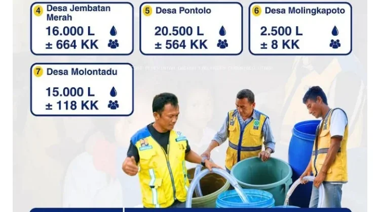 Sebanyak 171 Ribu Liter Air Bersih Disalurkan ke Gorut