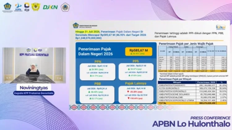 Penerimaan Pajak KPP Gorontalo Tumbuh 26 Persen hingga Juli 2026