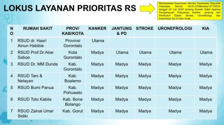 Dinkes P2KB Gorontalo Perkuat Sistem Rujukan Rumah Sakit