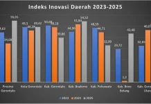 Indeks Inovasi Daerah 2025, Gorontalo Resmi Masuk Daerah Inovatif