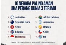 Dunia Memanas, Indonesia Masuk Daftar Negara Teraman!