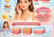 Mengenal kolagen dan Manfaatnya bagi kesehatan kulit