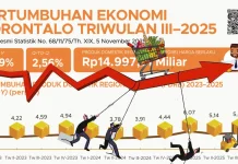 Komisi II Nilai Capaian PDRB Provinsi Gorontalo Positif, Butuh Strategi Baru