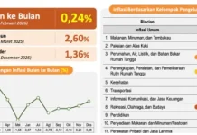 Inflasi Gorontalo Terkendali Saat Ramadan