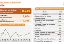 Pemprov Gorontalo Sukses Tekan Inflasi Pada Bulan Ramadhan