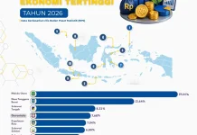 Provinsi Gorontalo Empat Besar Nasional Pertumbuhan Ekonomi Tertinggi