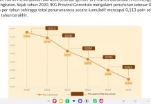 Kementerian PPPA Apresiasi Gorontalo yang Mampu Tekan Ketimpangan Gender