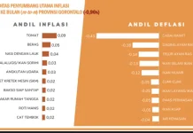 Gorontalo Catat Deflasi, NTP Turun 3,06 Persen