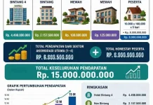Lima Hari PENAS XVII, 1.555 Kamar Terjual Omzet Perhotelan Rp15 Miliar