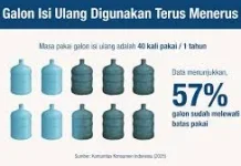 Bahaya Air Isi Ulang: Awas Galon Kotor, Kenali Risikonya
