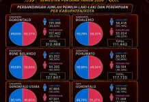 KPU Rilis Data Terkini Jumlah Pemilih di Gorontalo, Perempuan Mendominasi