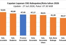 Capaian CKG Meningkat, Gorontalo Teratas Secara Nasional