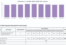 Kepuasan Masyarakat 89,89 Persen, BPBD Gorontalo Dinilai Responsif