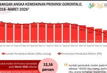 Kemiskinan di Provinsi Gorontalo Maret 2026 Turun Jadi 12,16 Persen
