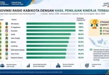 Gorontalo Masuk Tiga Provinsi dengan Kinerja Terbaik Penanggulangan Stunting