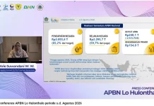 Pendapatan Negara Di Gorontalo Tumbuh 41,20 Persen hingga Agustus 2026