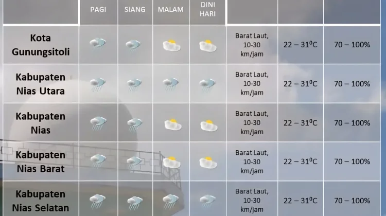 Prakiraan Cuaca Hari Ini di Kepulauan Nias