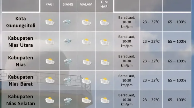 Siang-Sore Hari Kepulauan Nias Potensi Hujan Ringan, Sisanya Berawan