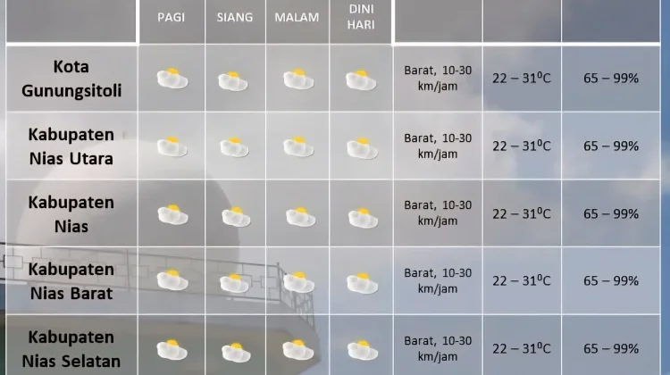 Kepulauan Nias Sepanjang Hari Bakal Berawan hingga Dini Hari