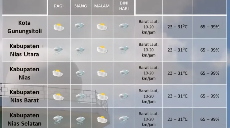 Kepulauan Nias Berpotensi Hujan Ringan, Pagi di Nias Utara dan Selatan