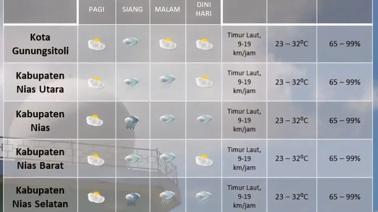 Kepulauan Nias Hari Ini Umumnya Berawan Potensi Hujan Sedang