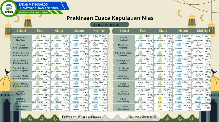 Mau Liburan? Cek Dulu Prakiraan Cuaca Kepulauan Nias Hari Ini