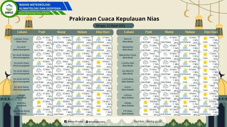 Kepulauan Nias Berawan, Tiga Wilayah Potensi Hujan Ringan