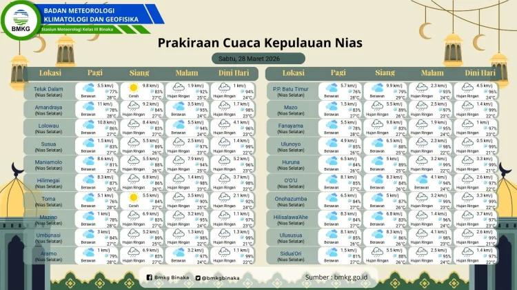 Kepulauan Nias Hari Ini Diprakirakan Hujan Ringan hingga Dini Hari