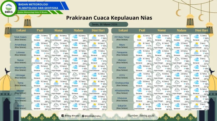 Prakiraan Cuaca Kepulauan Nias 30 Maret 2026