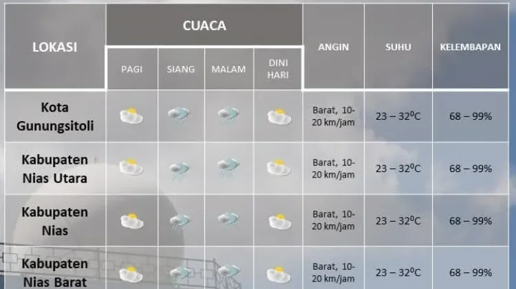 Meski Berawan, Namun Kepulauan Nias Diprediksi Hujan Ringan