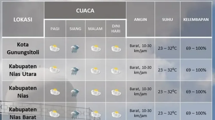 BMKG Gunungsitoli Rilis Prakiraan Cuaca Kepulauan Nias Hari Ini