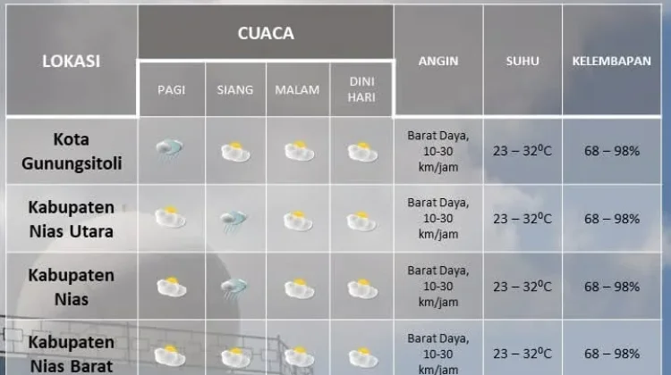 Kota Gunungsitoli, Nias dan Nias Selatan Potensi Hujan Ringan Siang Ini