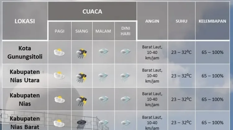 Kepulauan Nias hingga Dini Hari Diprediksi Hujan Ringan-Sedang