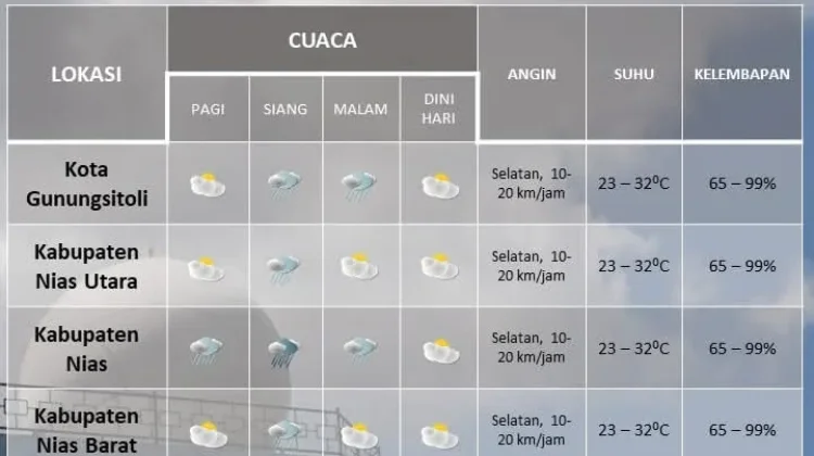 Forecaster Humaidi Rilis Prakiraan Cuaca Kepulauan Nias Hari Ini