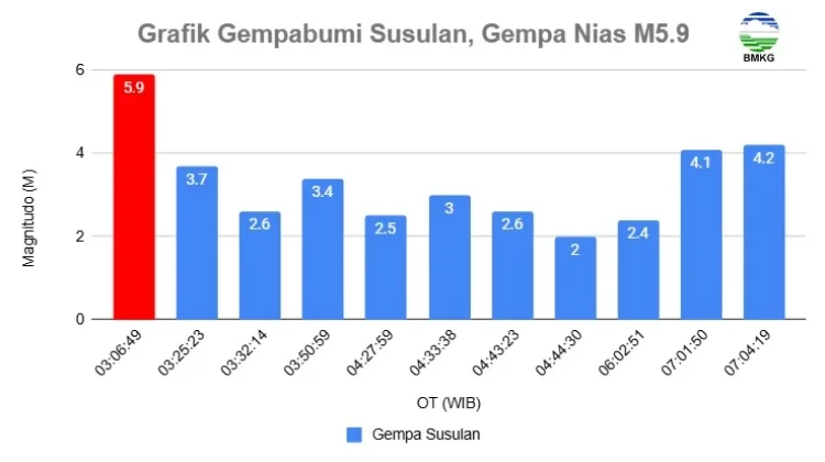 Pasca Gempabumi Magnitudo 5,6 Kepulauan Nias Alami Gempa Susulan