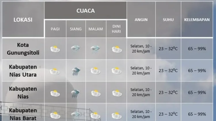 Prakiraan Cuaca Kepulquan Nias Minggu 19 April 2026