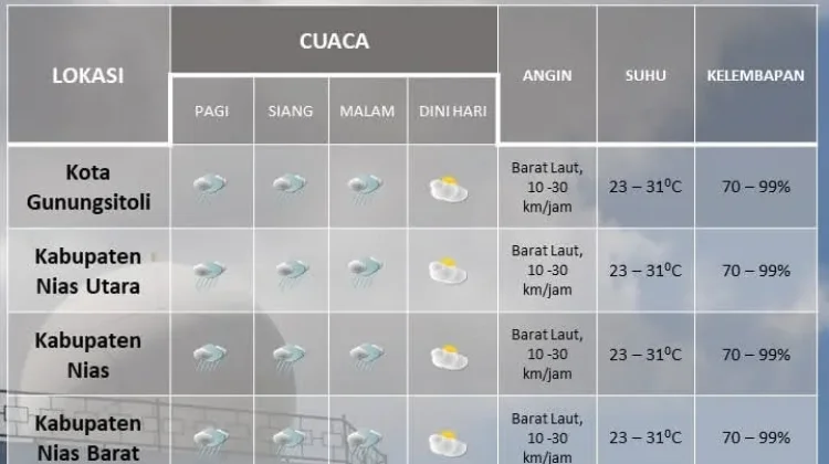 Pagi-Malam Hari Kepulauan Nias Diprediksi Huaj Ringan