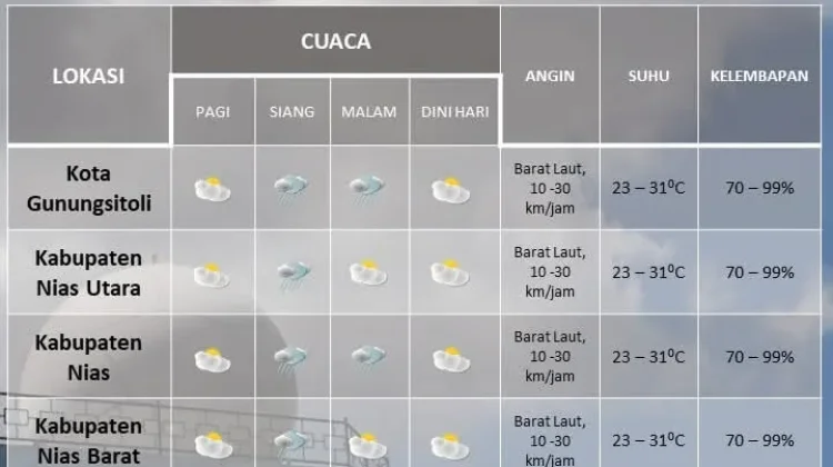 BMKG Gunungsitoli Prediksi Hujan Ringan di 3 Wilayah Ini
