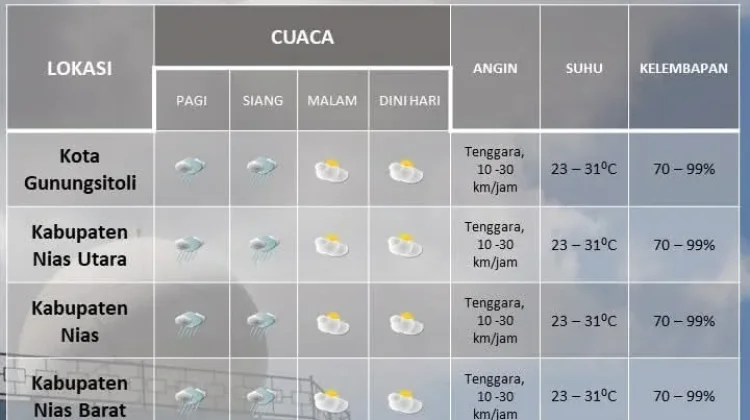 Prediksi BMKG Gunungsitolu untuk Cuaca Hari Ini di Kepulauan Nias