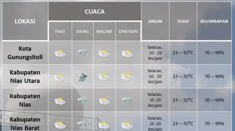Siang-Sore Hari Kepulauan Nias Bakal Hujan Ringan-Sedang
