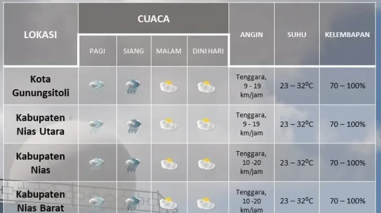 Forecaster BMKG Perkirakan hingga Sore Kepulauan Nias Hujan Ringan-Sedang
