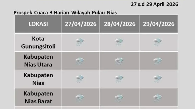Kabupaten Nias dan Nias Selatan Diprediksi Hujan Ringan pada Siang dan Dini Hari