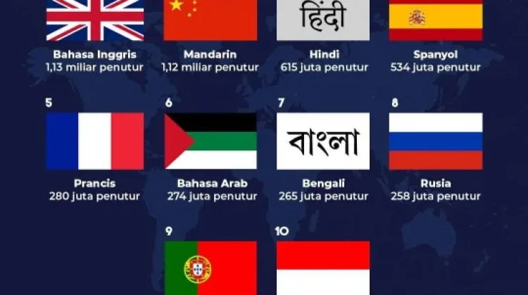 Bahasa yang Paling Banyak Digunakan di Dunia saat Ini