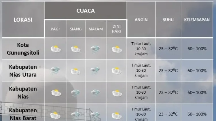 Hari Ini Potensi Hujan Ringan Hampir Merata di Seluruh Wilayah Kepulauan Nias