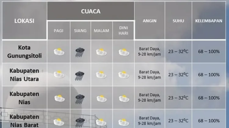 Waspada Hujan Ringan Disertai Petir di Kepulauan Nias Siang Ini