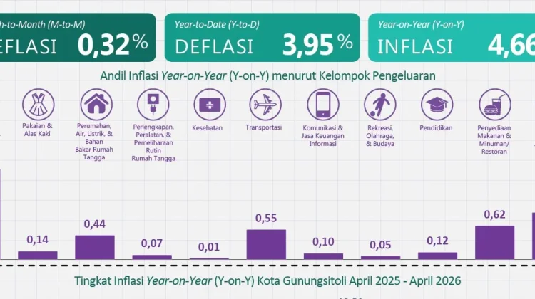 April 2026, Inflasi Year On Year di Kota Gunungsitoli Sebesar 4,66 Persen