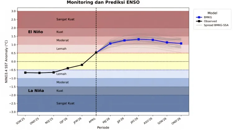 Fenomena El Nino Tidak Berpengaruh Signifikan diWilayah  Kepulauan Nias