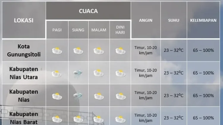 Kata BMKG Cuaca Kepulauan Nias pada Akhir Pekan