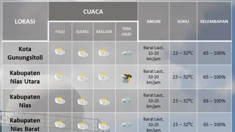 Cuaca Kepulauan Nias, Minggu 17 Mei 2026