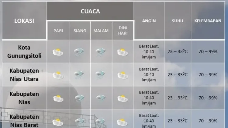 Prakiraan Cuaca Kepulauan Nias Hujan Potensi Ringan hingga Malam Hari